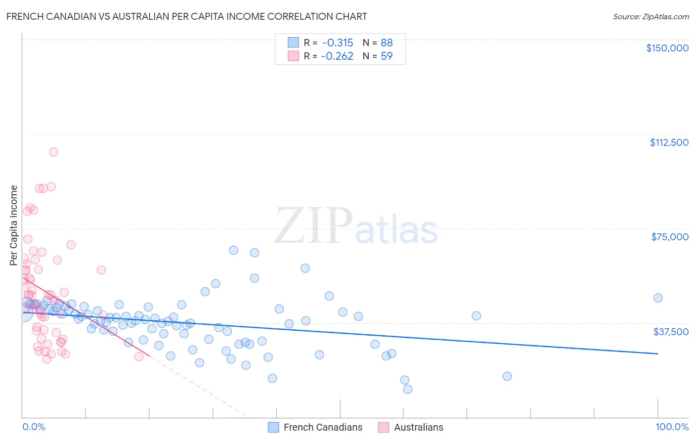 French Canadian vs Australian Per Capita Income