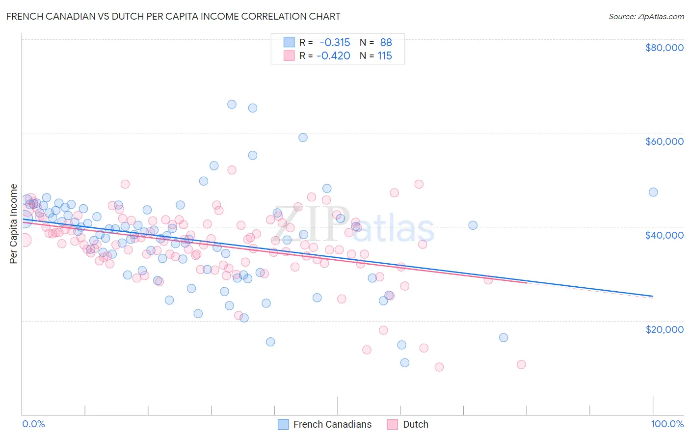 French Canadian vs Dutch Per Capita Income