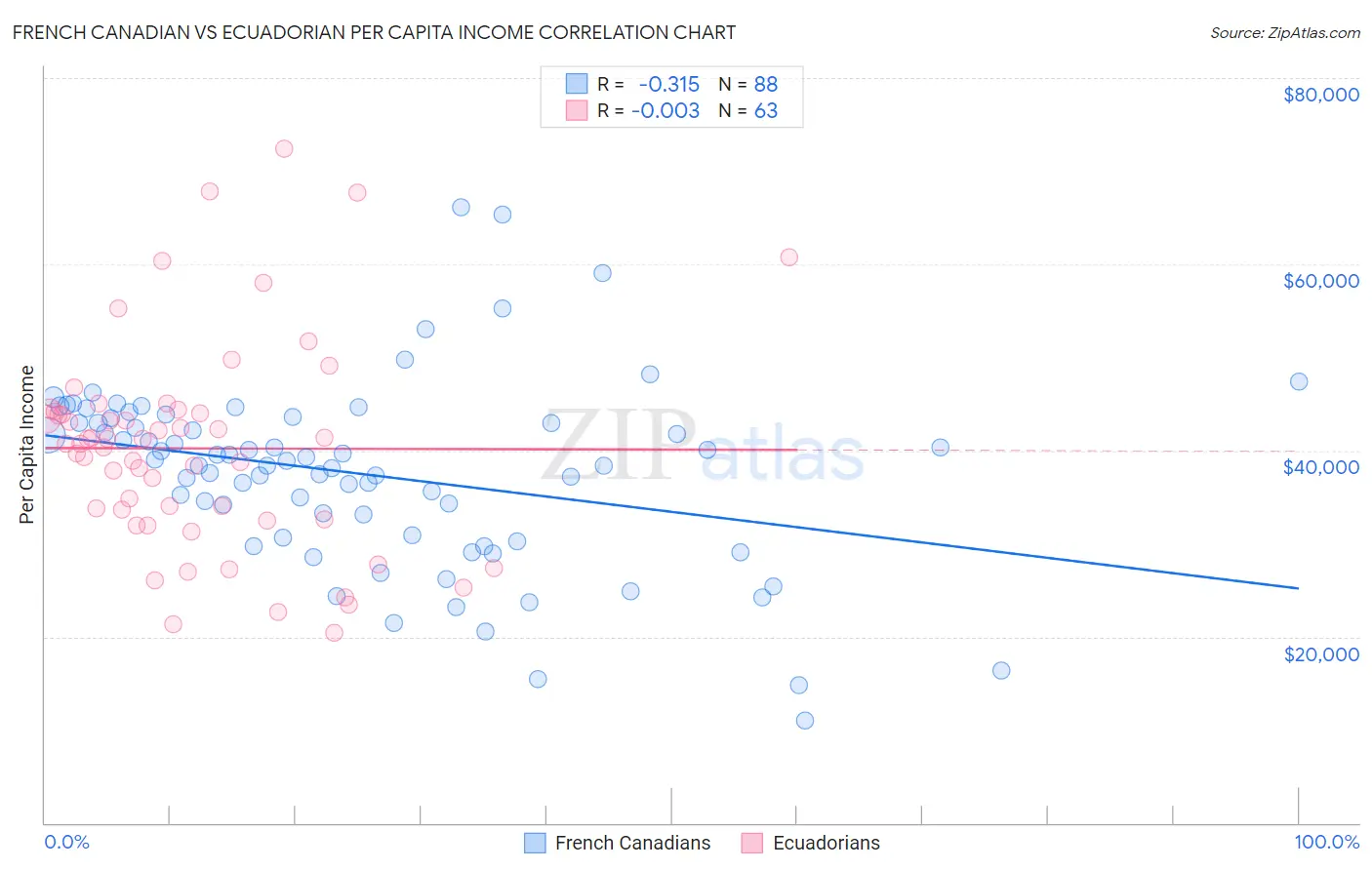French Canadian vs Ecuadorian Per Capita Income
