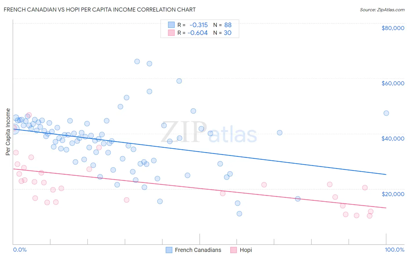 French Canadian vs Hopi Per Capita Income