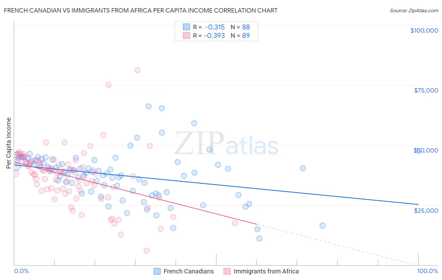 French Canadian vs Immigrants from Africa Per Capita Income