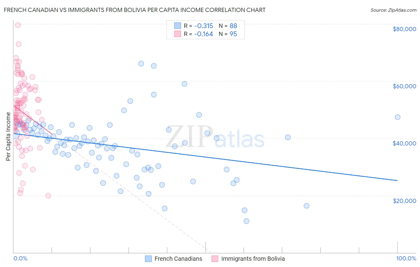 French Canadian vs Immigrants from Bolivia Per Capita Income