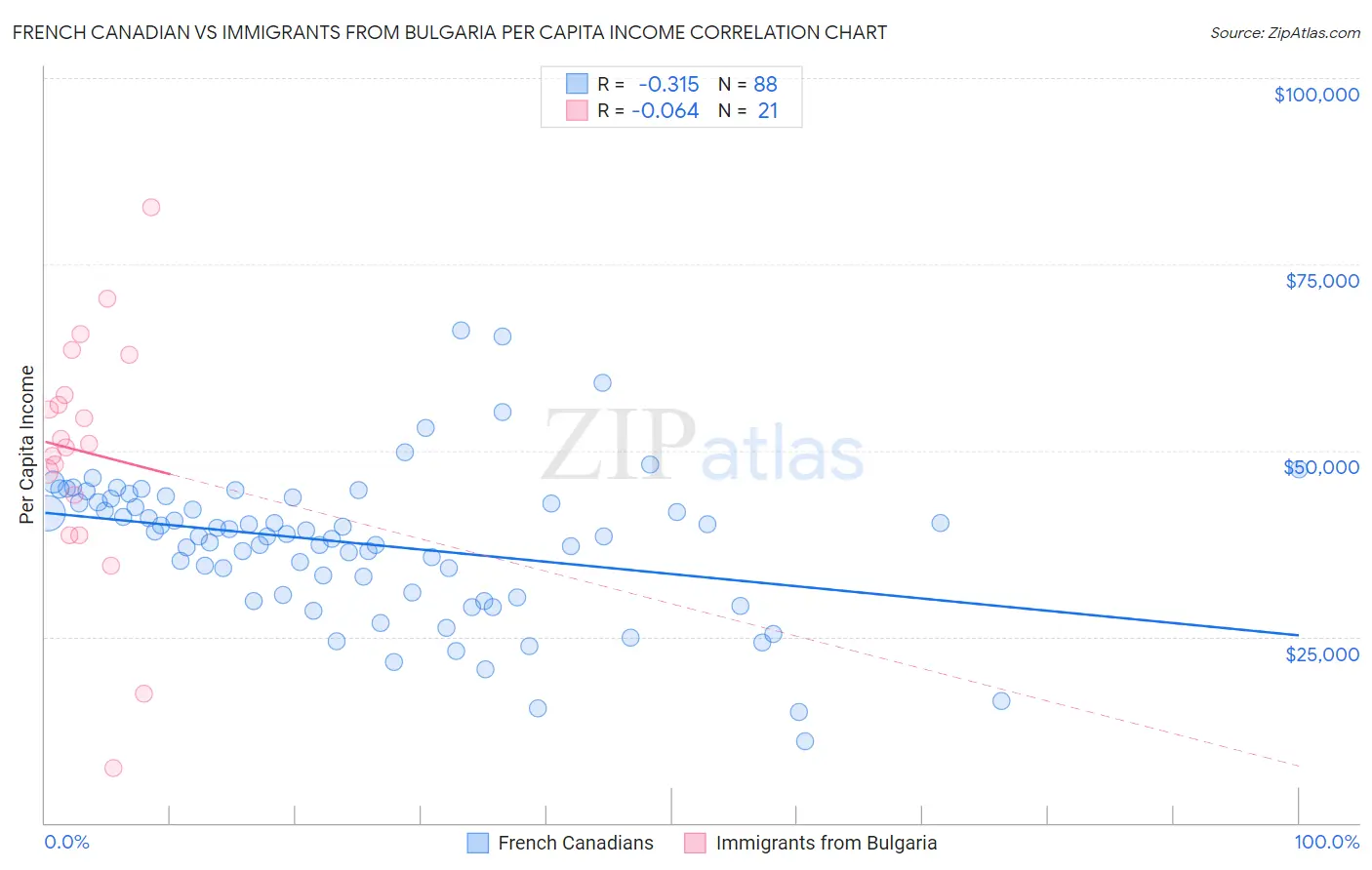 French Canadian vs Immigrants from Bulgaria Per Capita Income