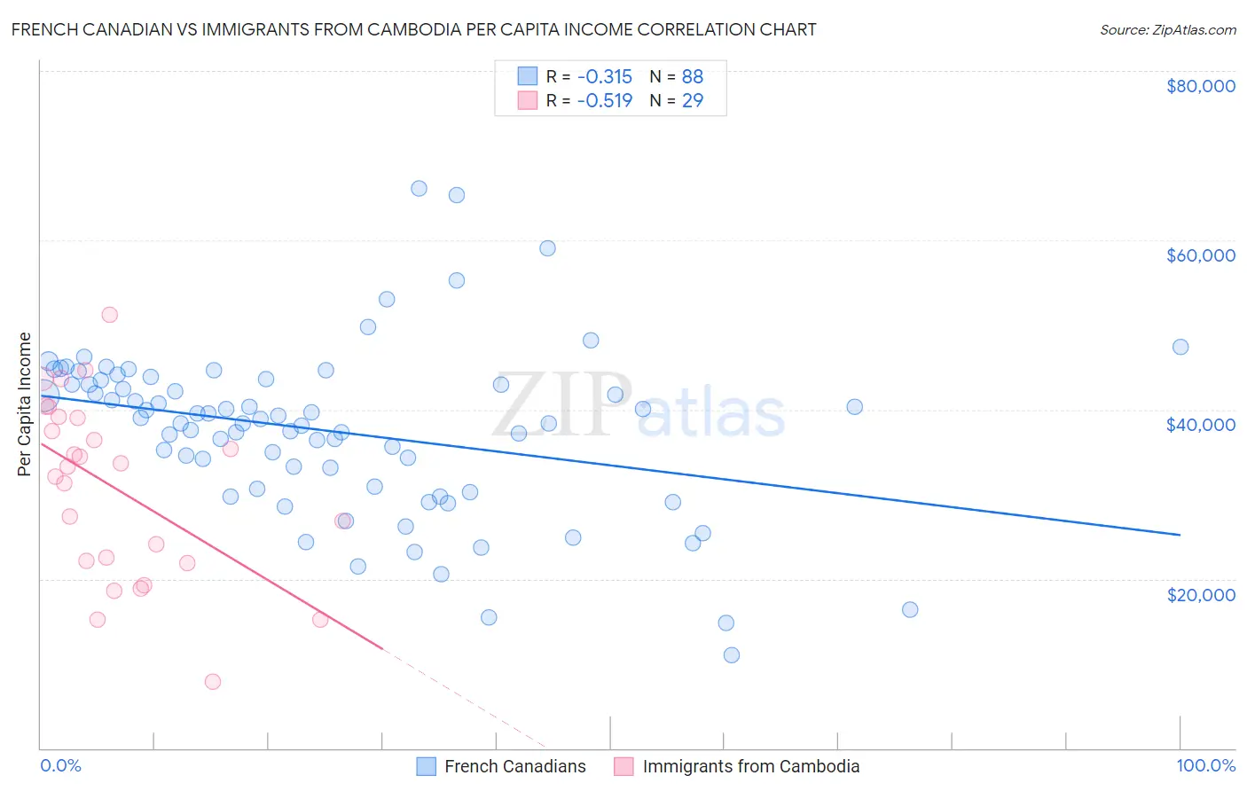 French Canadian vs Immigrants from Cambodia Per Capita Income