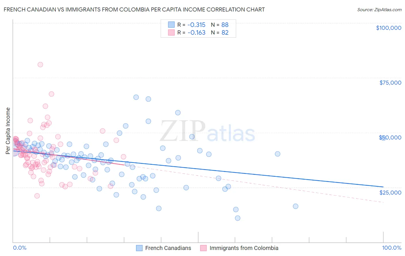 French Canadian vs Immigrants from Colombia Per Capita Income