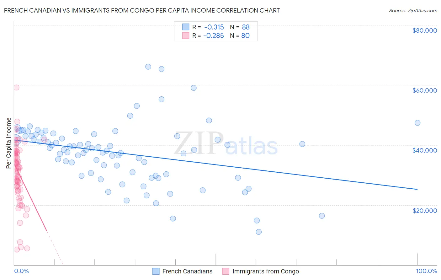 French Canadian vs Immigrants from Congo Per Capita Income