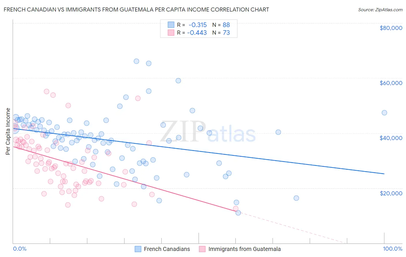 French Canadian vs Immigrants from Guatemala Per Capita Income