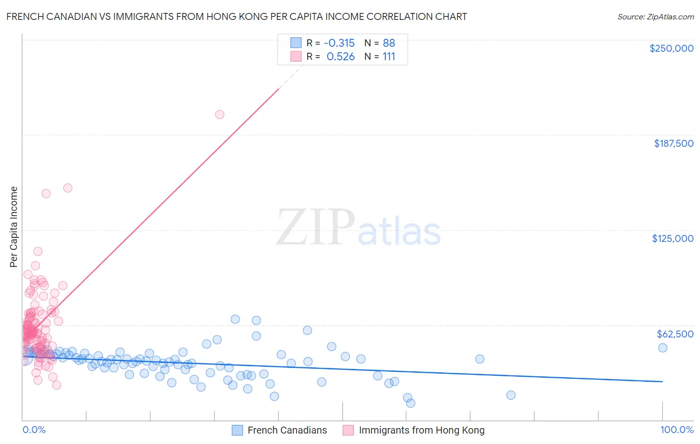 French Canadian vs Immigrants from Hong Kong Per Capita Income