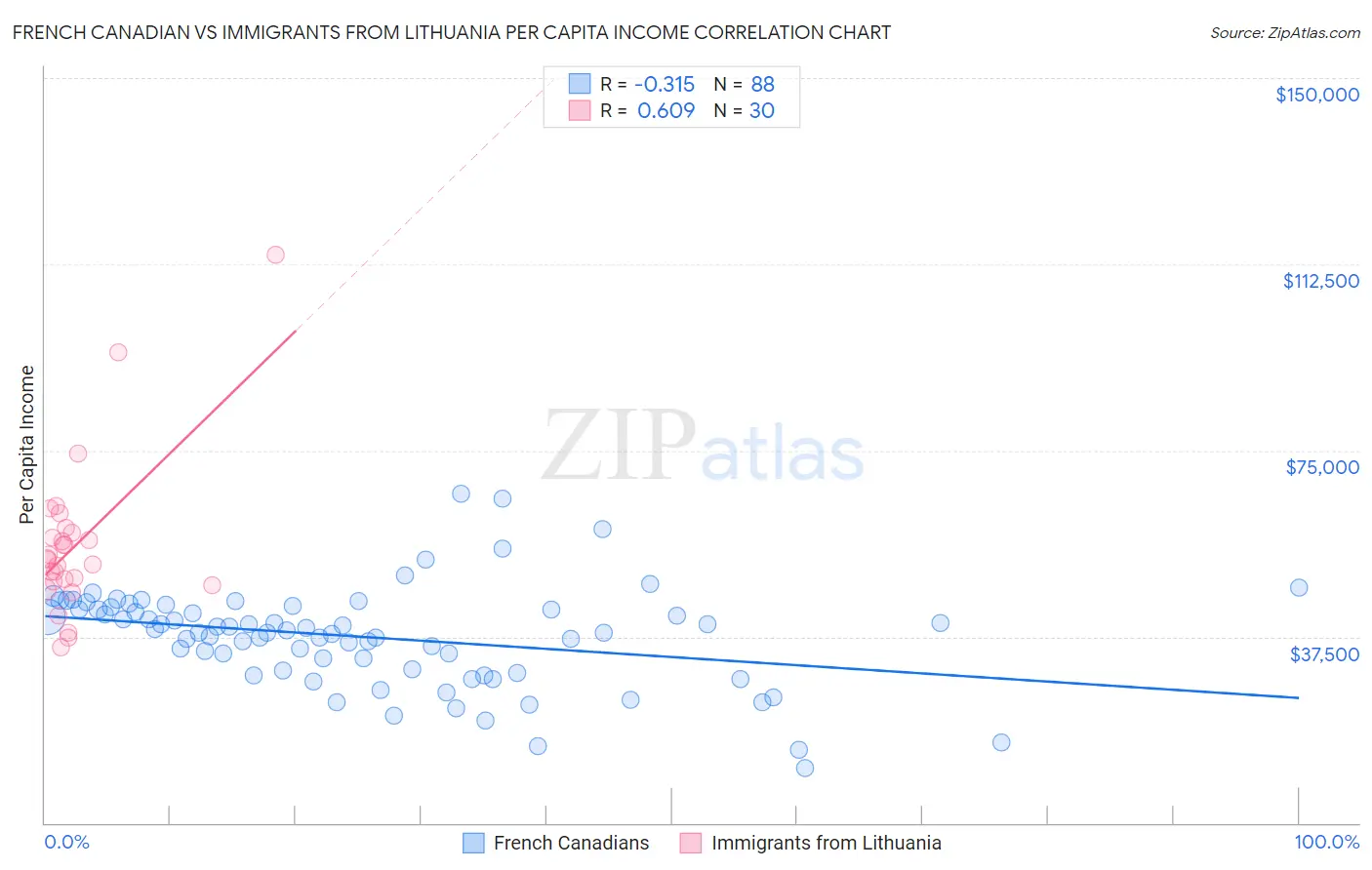 French Canadian vs Immigrants from Lithuania Per Capita Income