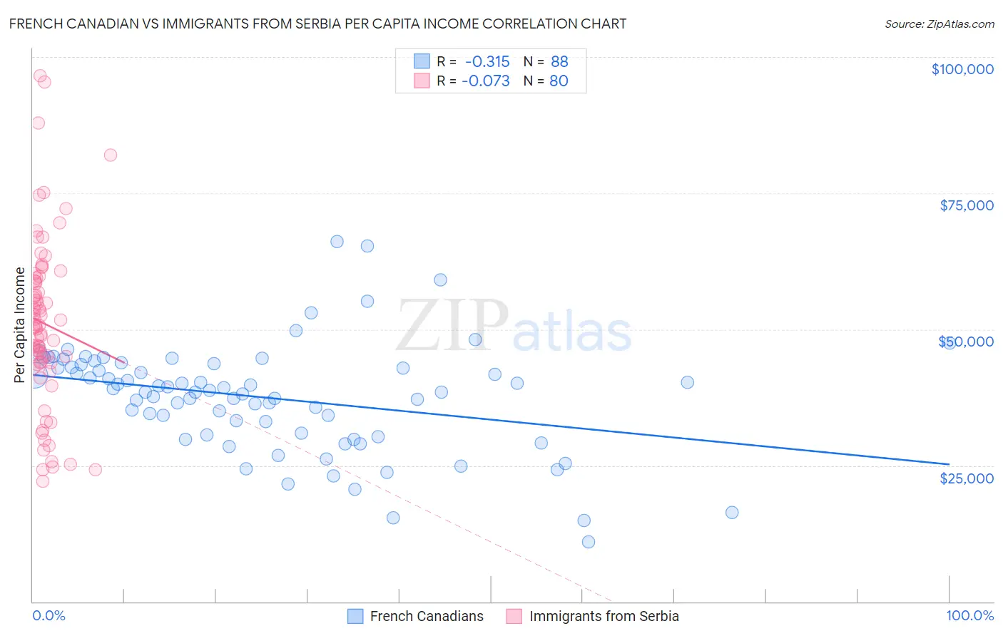 French Canadian vs Immigrants from Serbia Per Capita Income