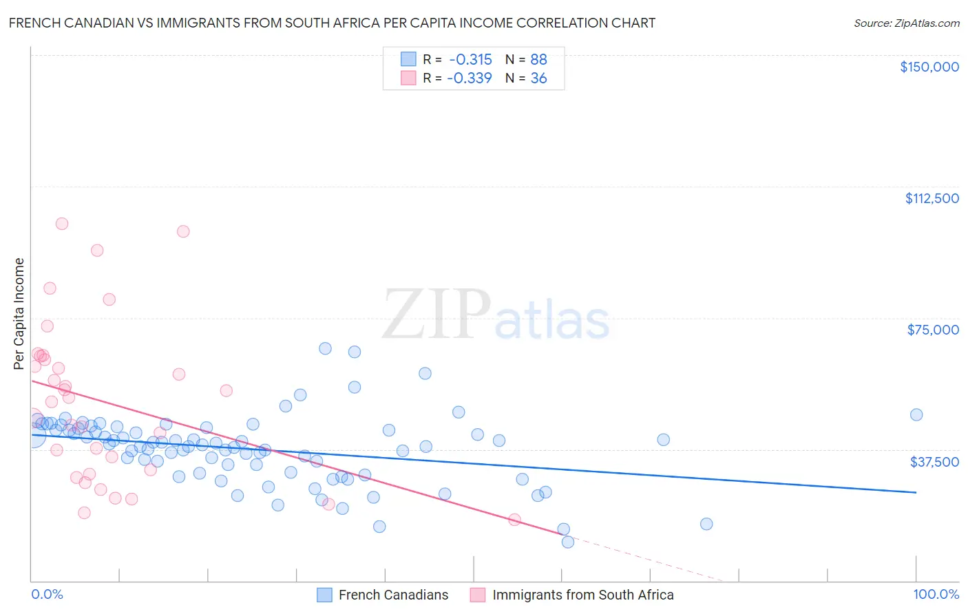 French Canadian vs Immigrants from South Africa Per Capita Income