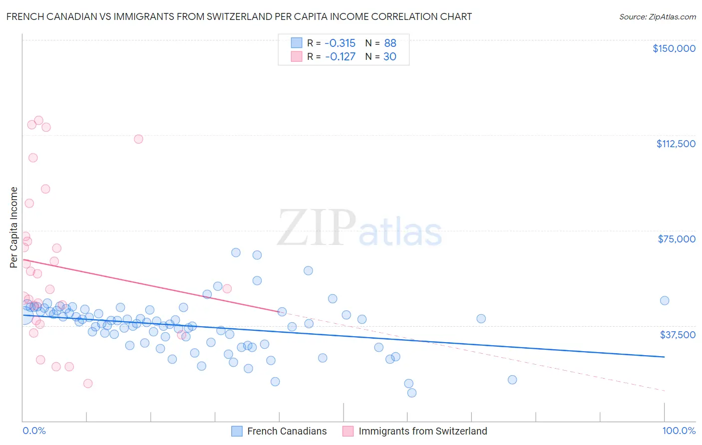 French Canadian vs Immigrants from Switzerland Per Capita Income