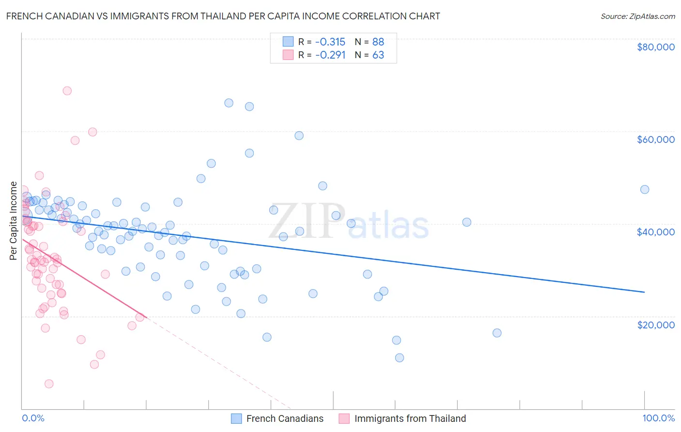 French Canadian vs Immigrants from Thailand Per Capita Income