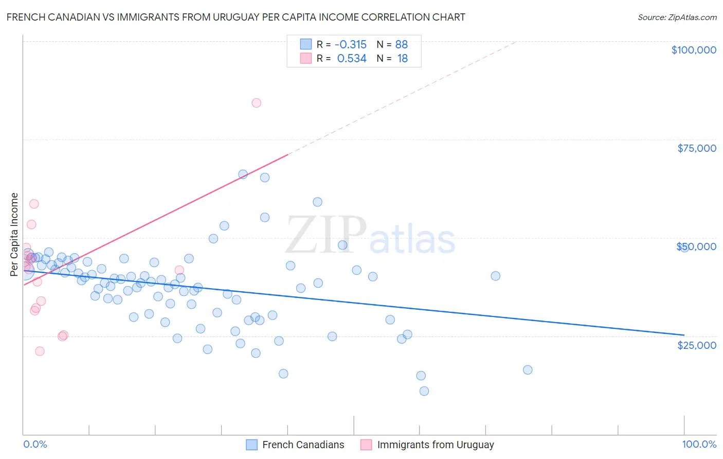 French Canadian vs Immigrants from Uruguay Per Capita Income