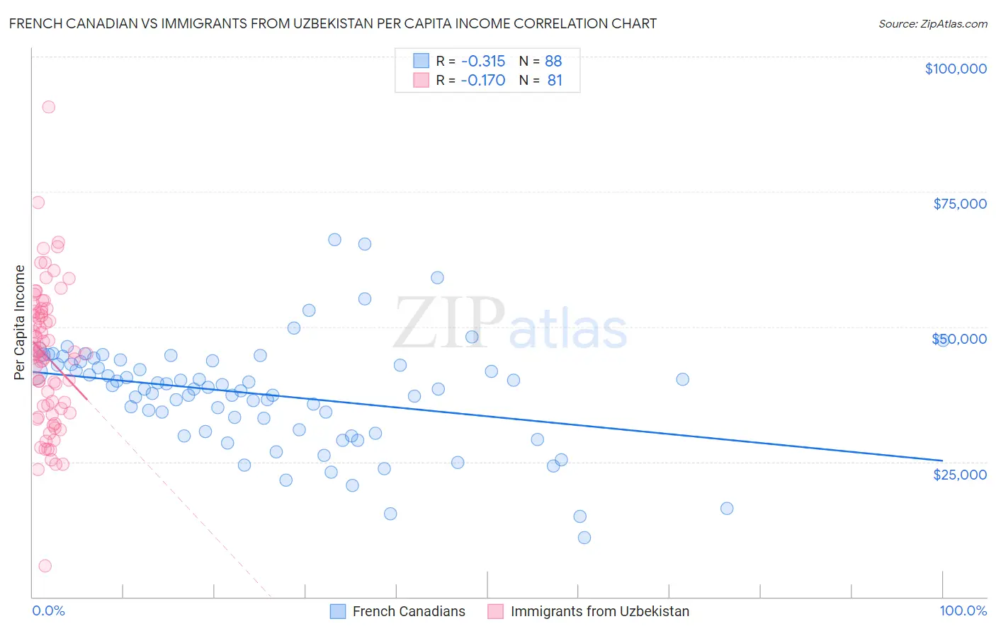 French Canadian vs Immigrants from Uzbekistan Per Capita Income