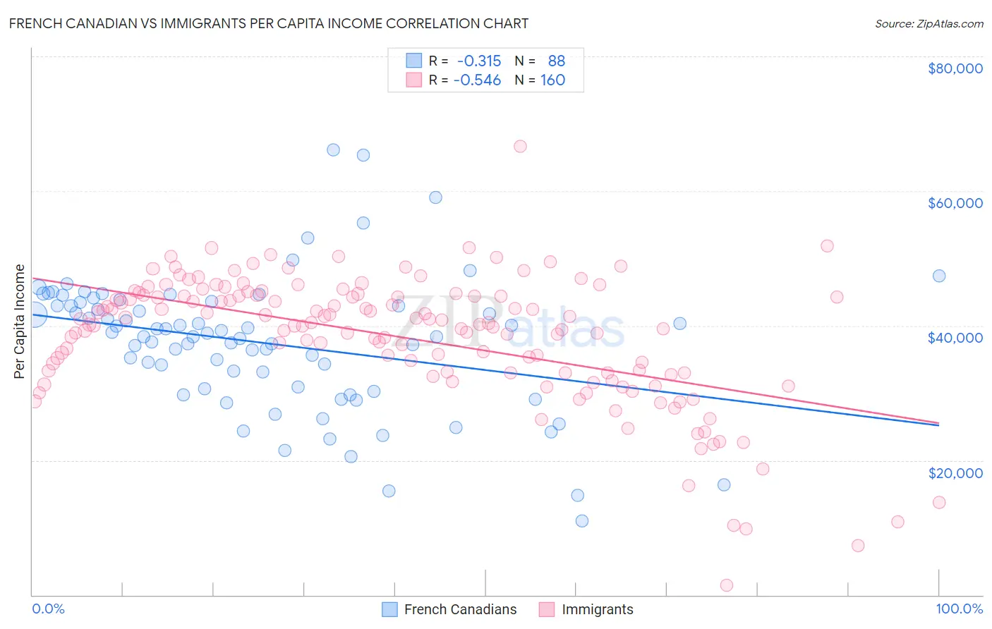 French Canadian vs Immigrants Per Capita Income