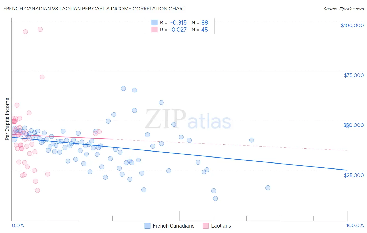 French Canadian vs Laotian Per Capita Income