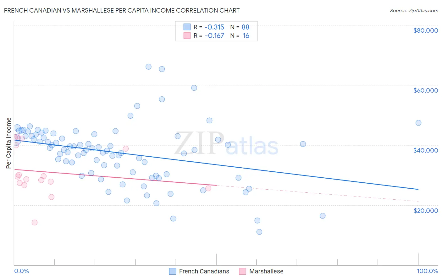 French Canadian vs Marshallese Per Capita Income