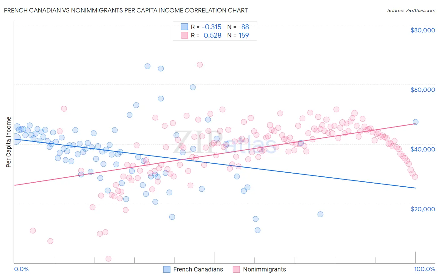 French Canadian vs Nonimmigrants Per Capita Income