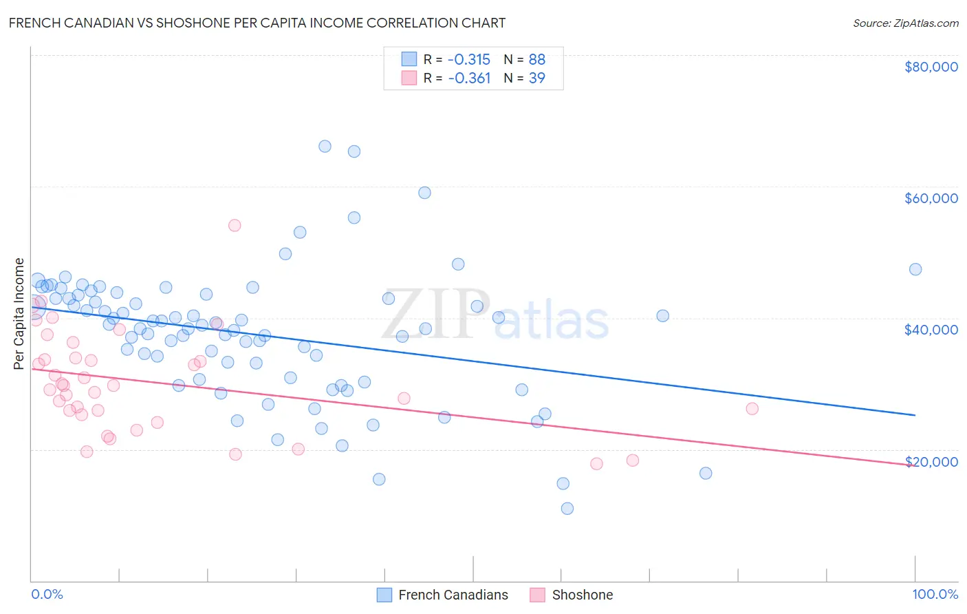 French Canadian vs Shoshone Per Capita Income