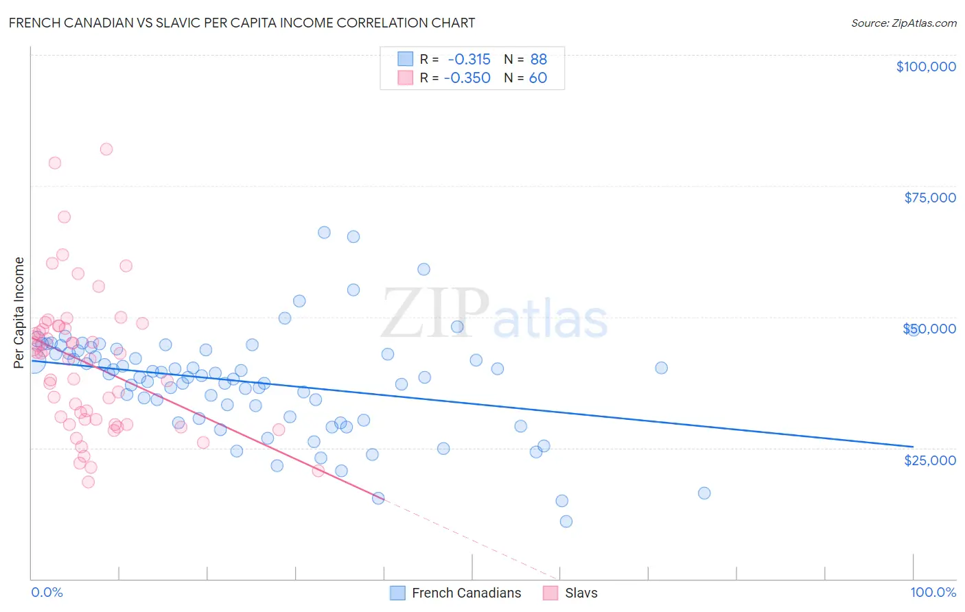 French Canadian vs Slavic Per Capita Income