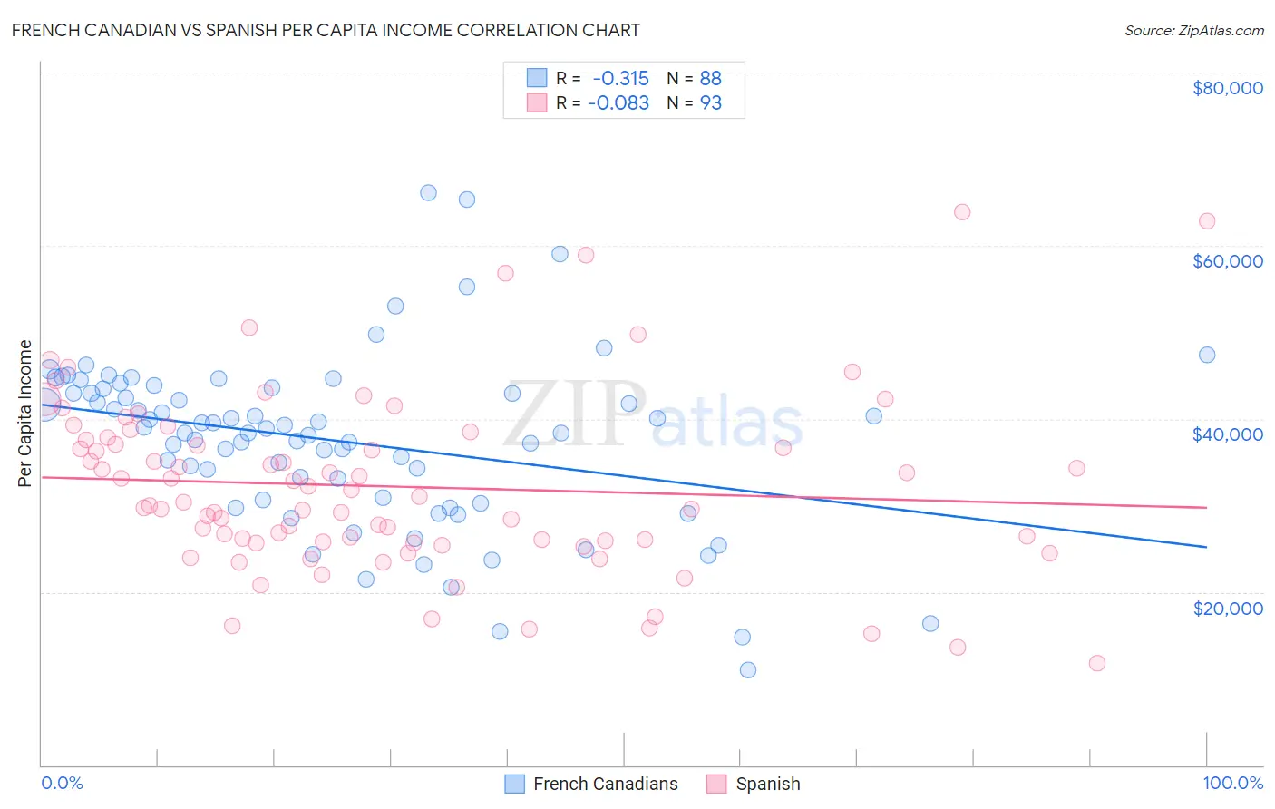 French Canadian vs Spanish Per Capita Income