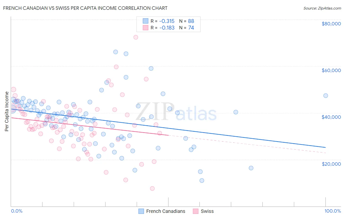 French Canadian vs Swiss Per Capita Income