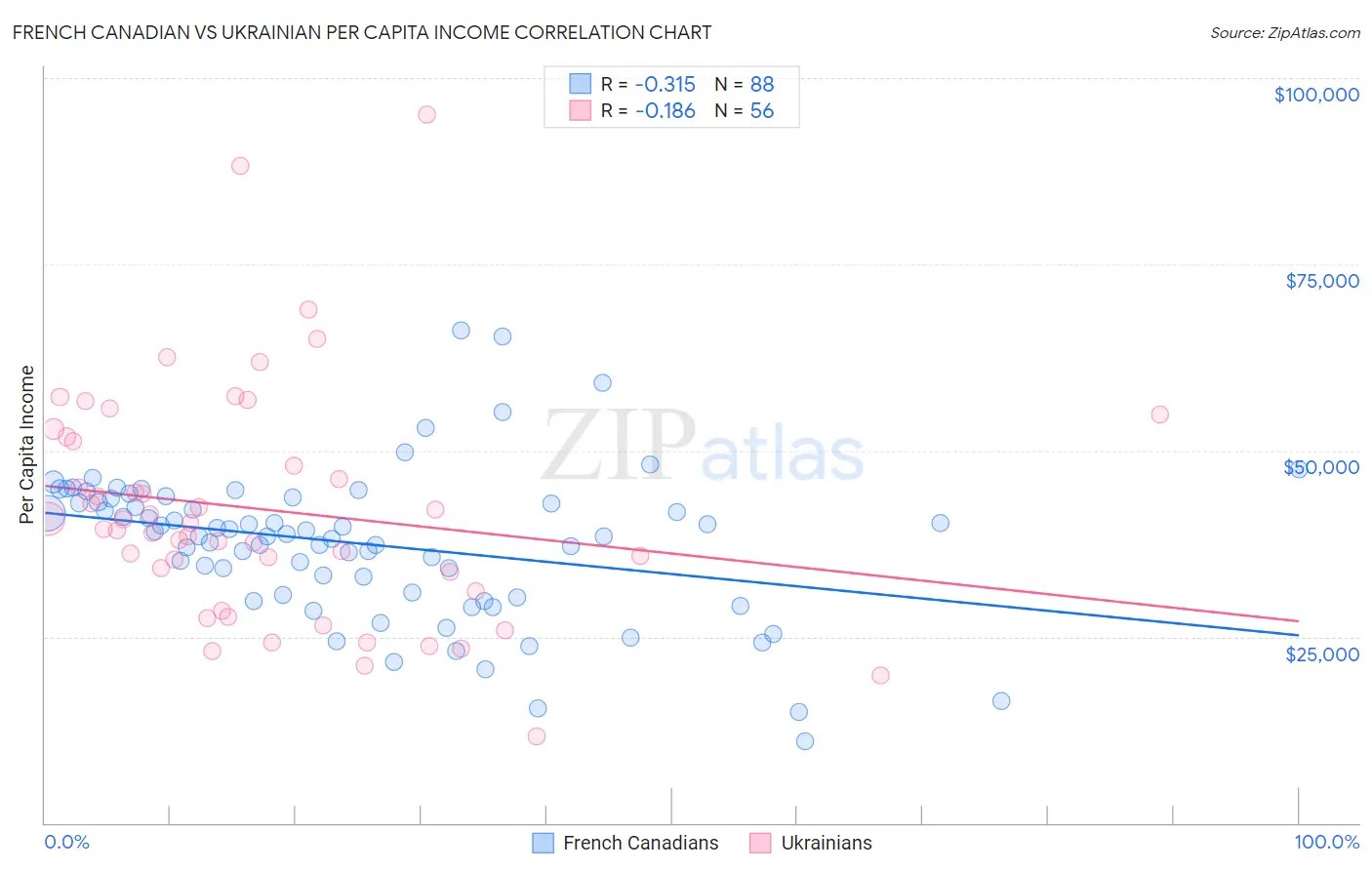 French Canadian vs Ukrainian Per Capita Income