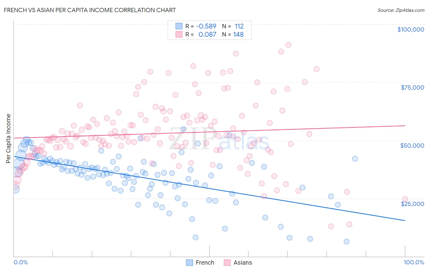 French vs Asian Per Capita Income