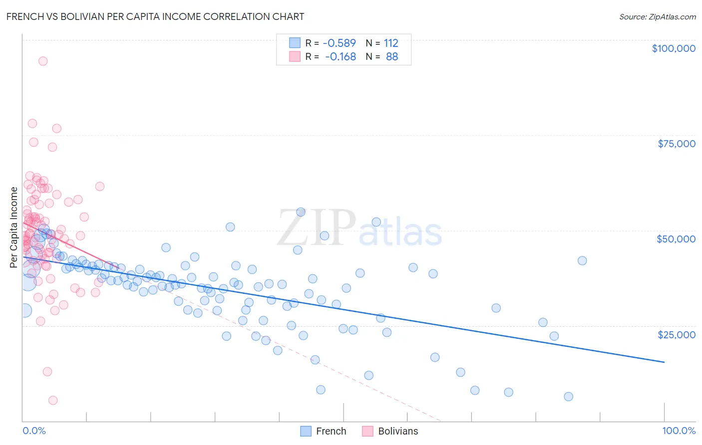 French vs Bolivian Per Capita Income