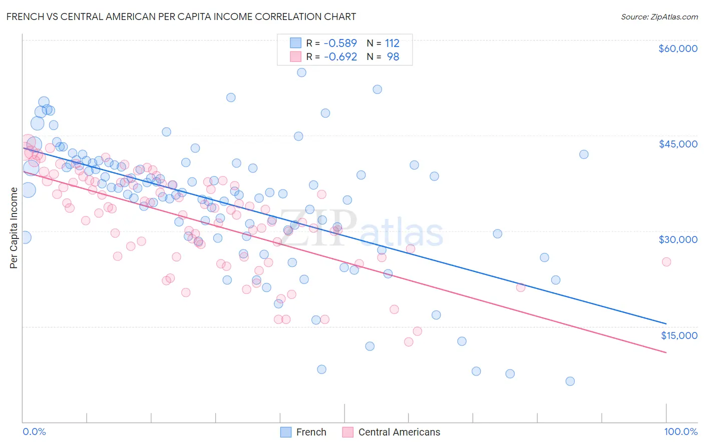 French vs Central American Per Capita Income