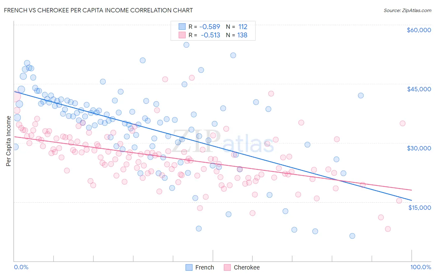 French vs Cherokee Per Capita Income