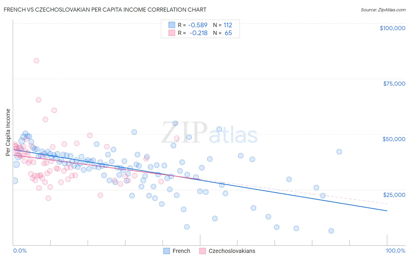 French vs Czechoslovakian Per Capita Income