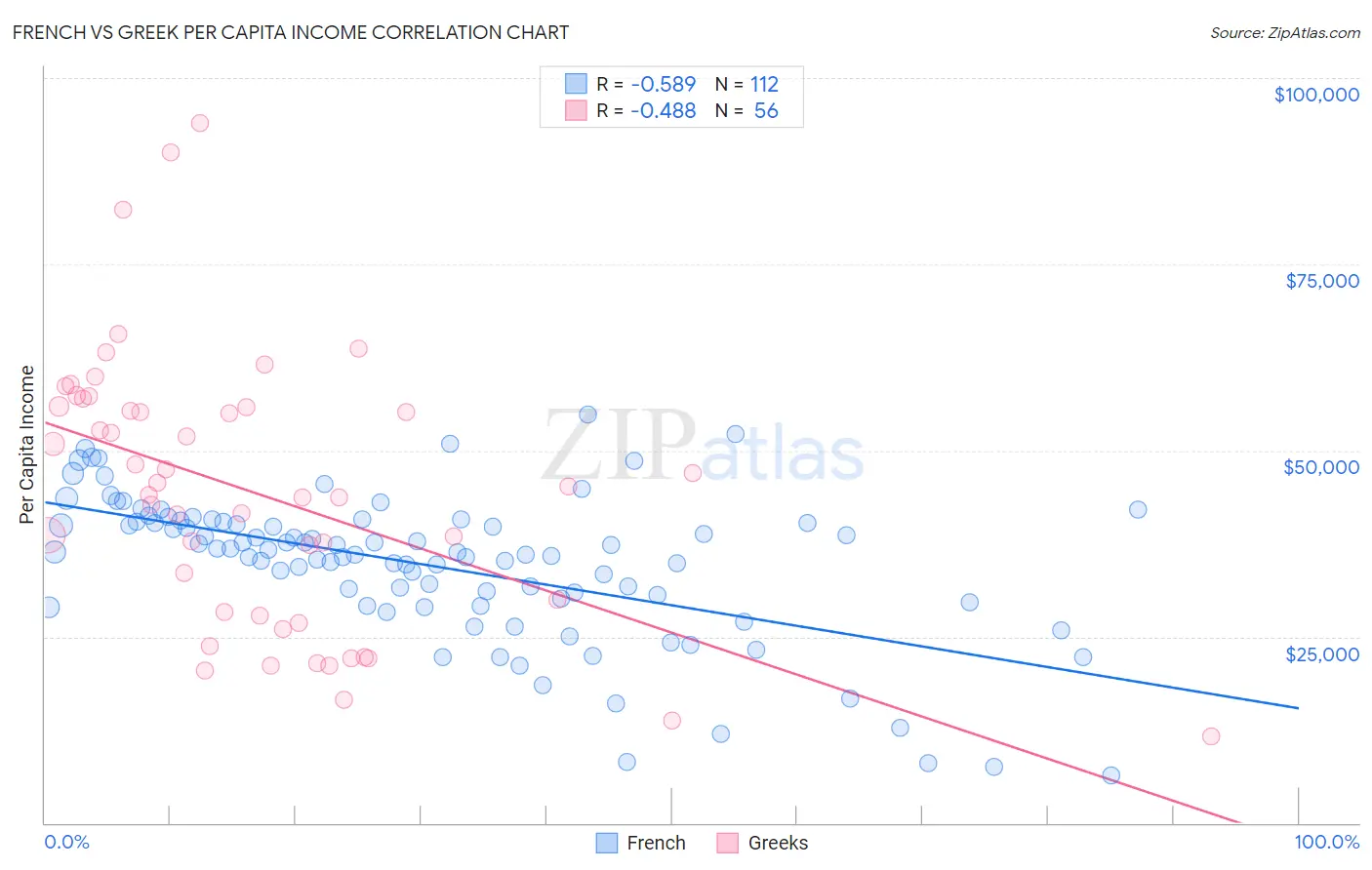 French vs Greek Per Capita Income