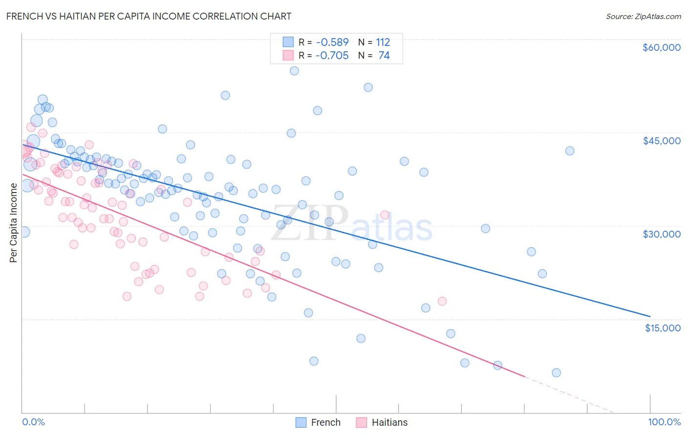 French vs Haitian Per Capita Income