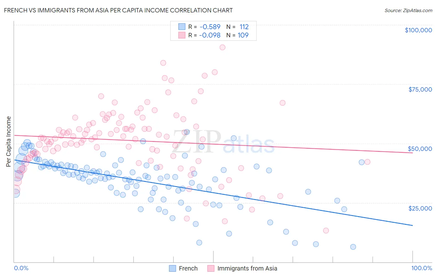 French vs Immigrants from Asia Per Capita Income