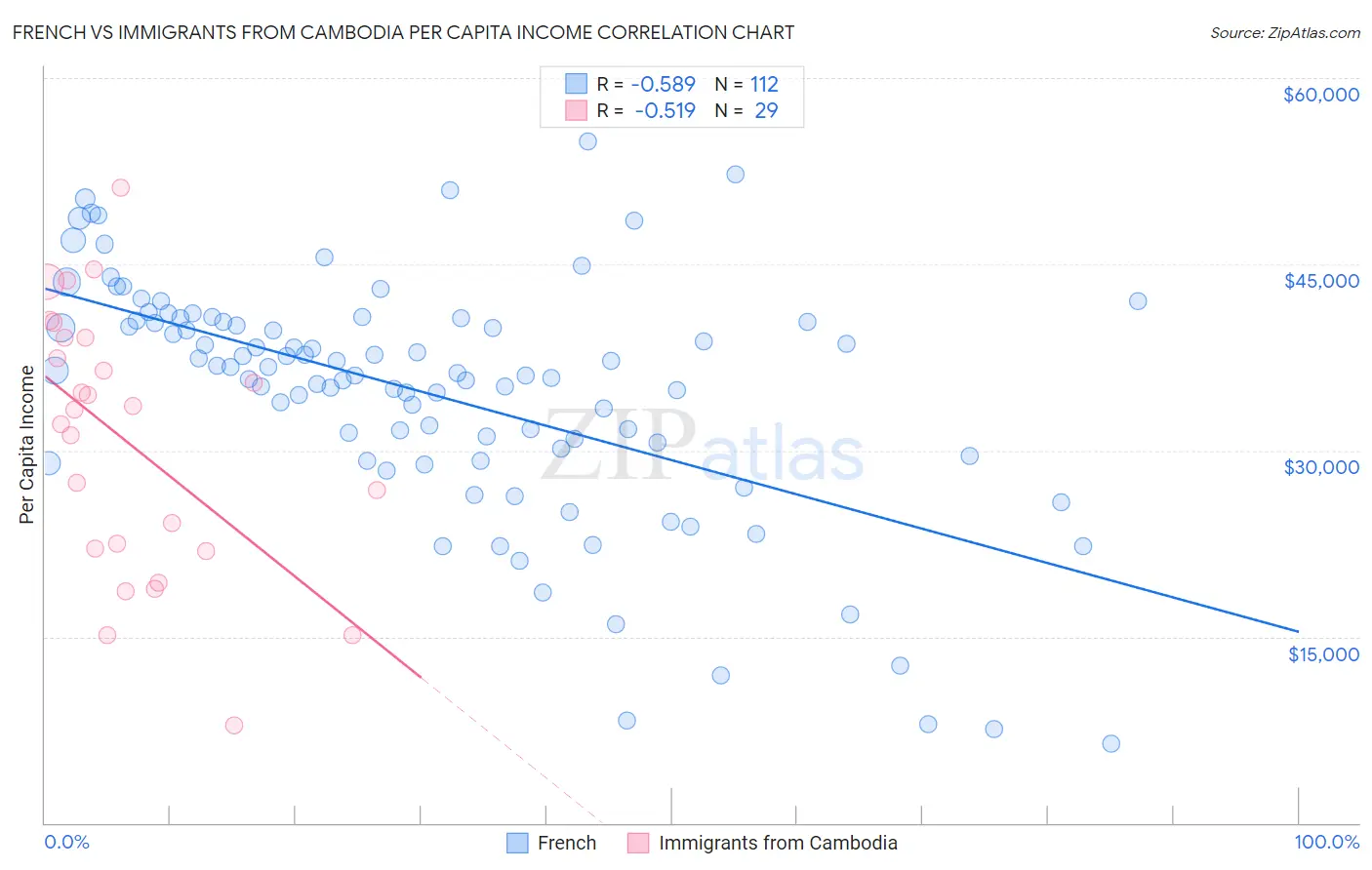 French vs Immigrants from Cambodia Per Capita Income