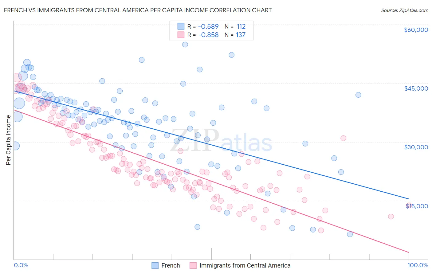 French vs Immigrants from Central America Per Capita Income