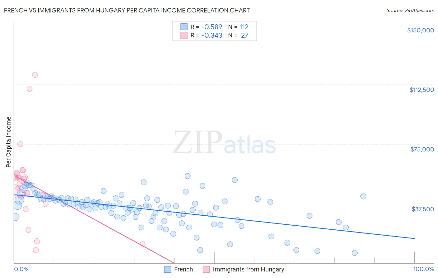 French vs Immigrants from Hungary Per Capita Income