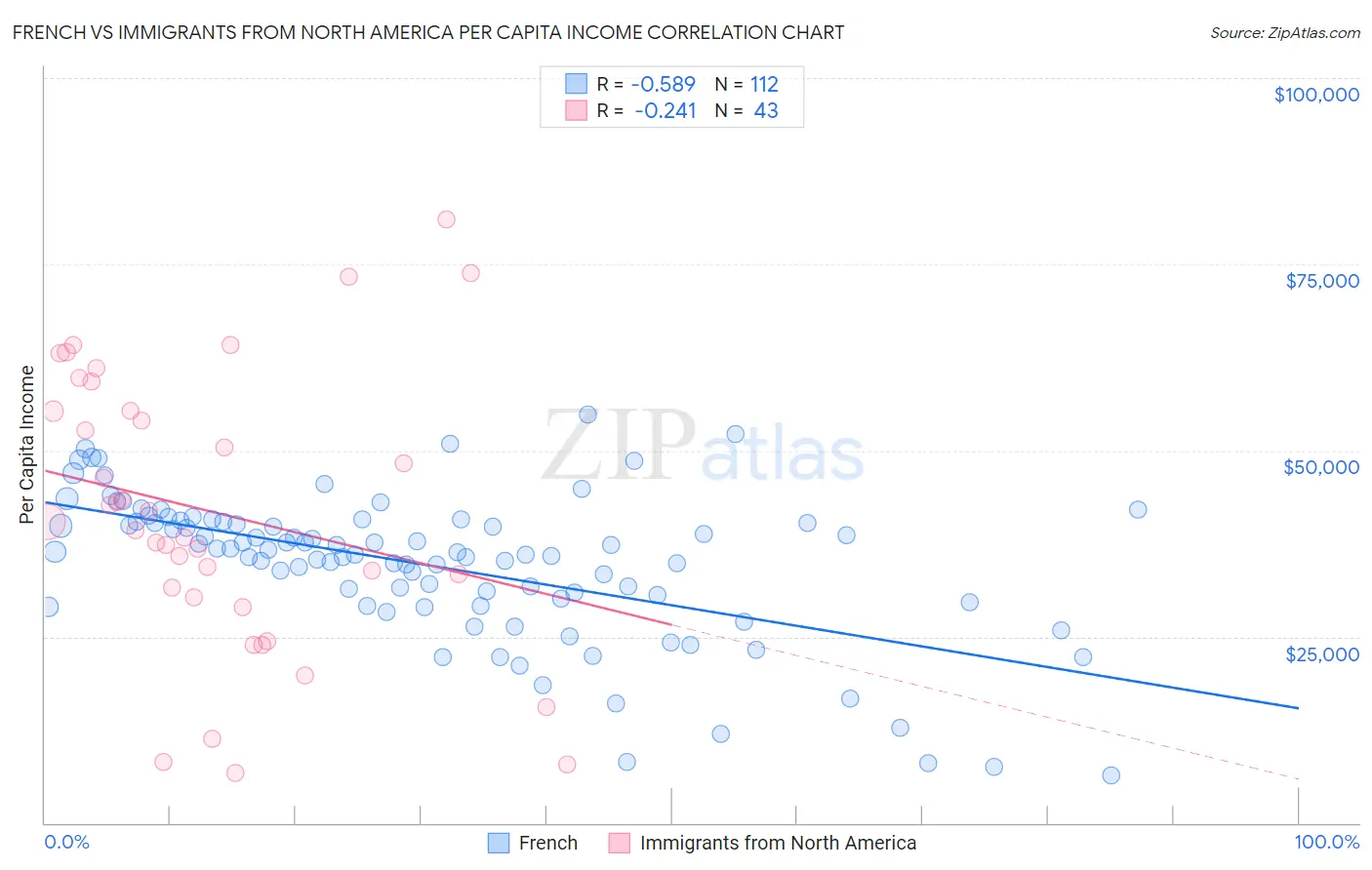 French vs Immigrants from North America Per Capita Income