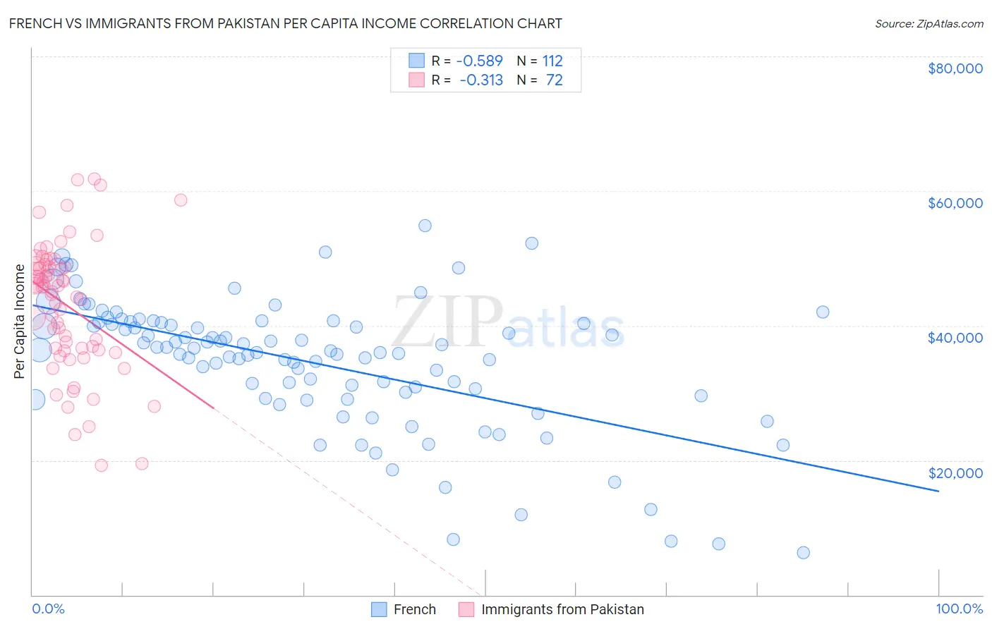 French vs Immigrants from Pakistan Per Capita Income