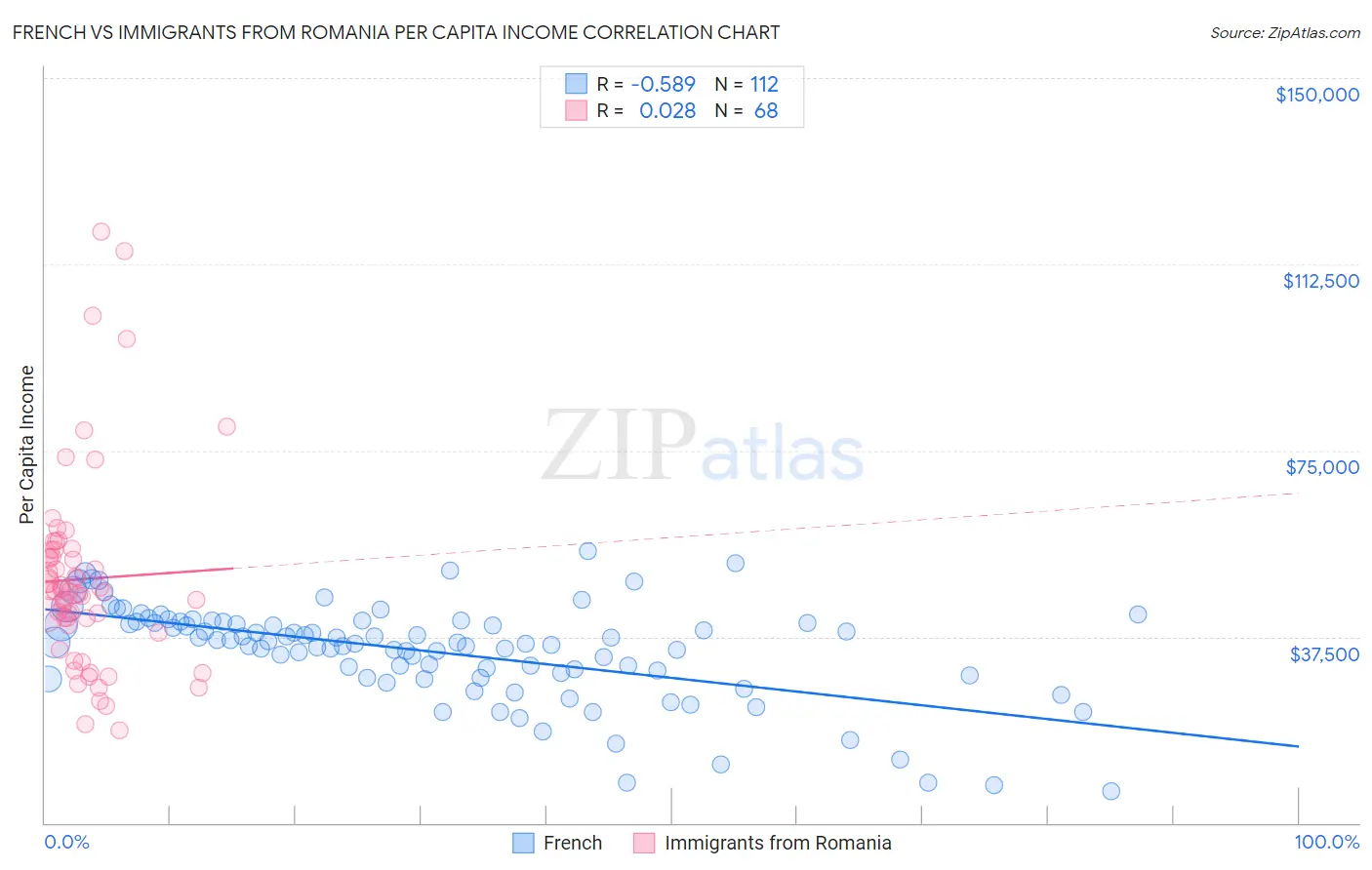 French vs Immigrants from Romania Per Capita Income