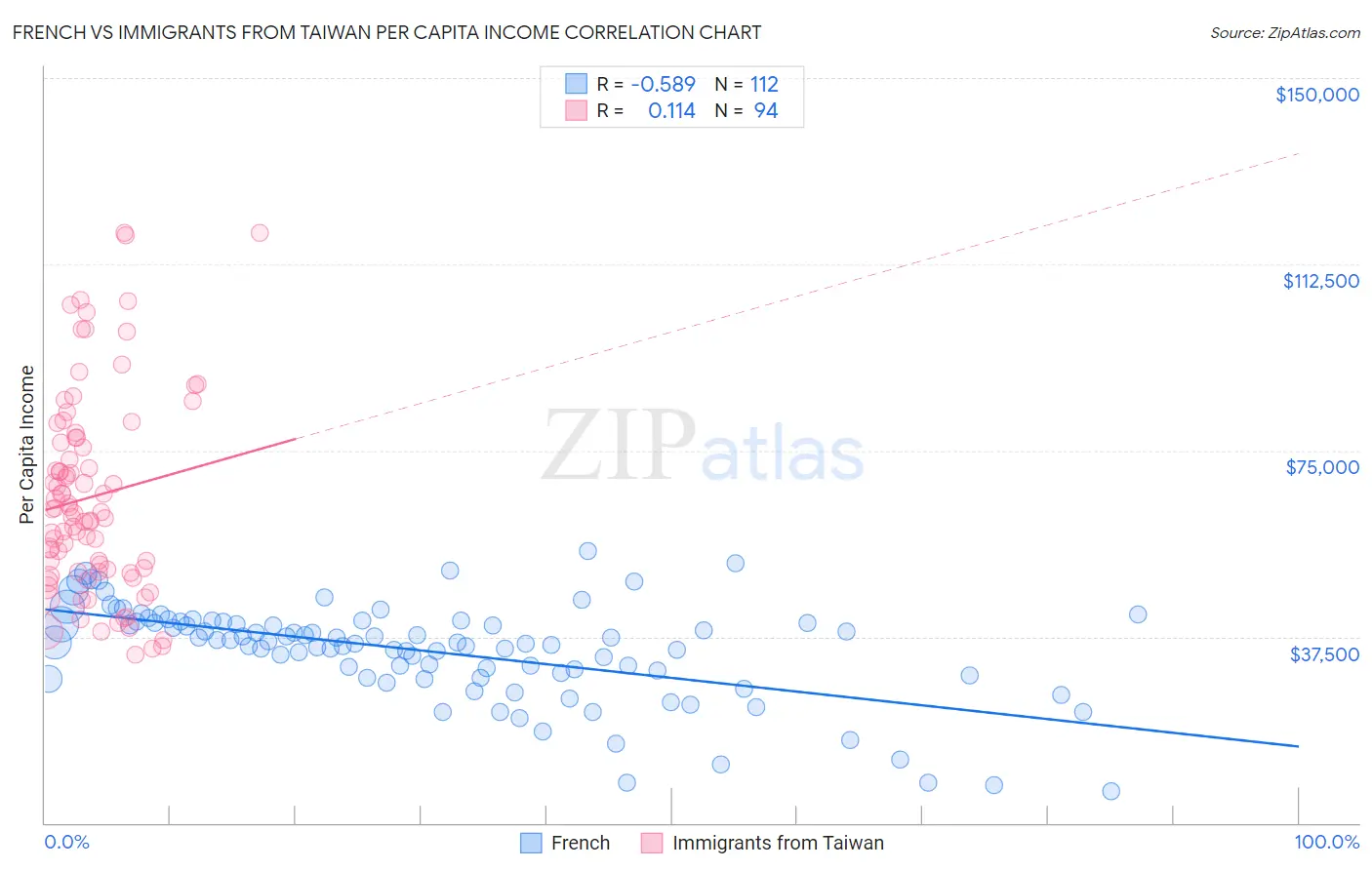 French vs Immigrants from Taiwan Per Capita Income