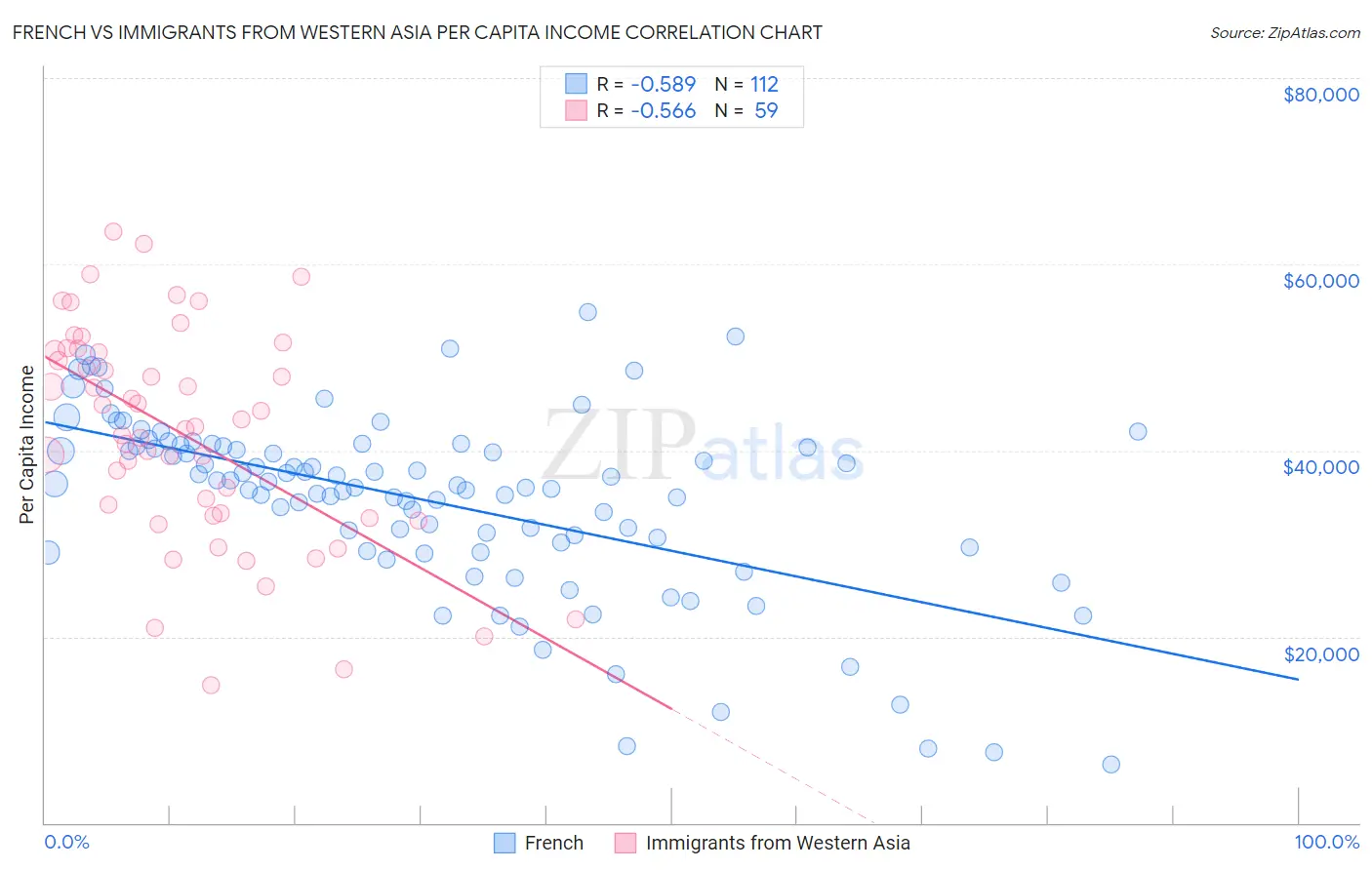 French vs Immigrants from Western Asia Per Capita Income