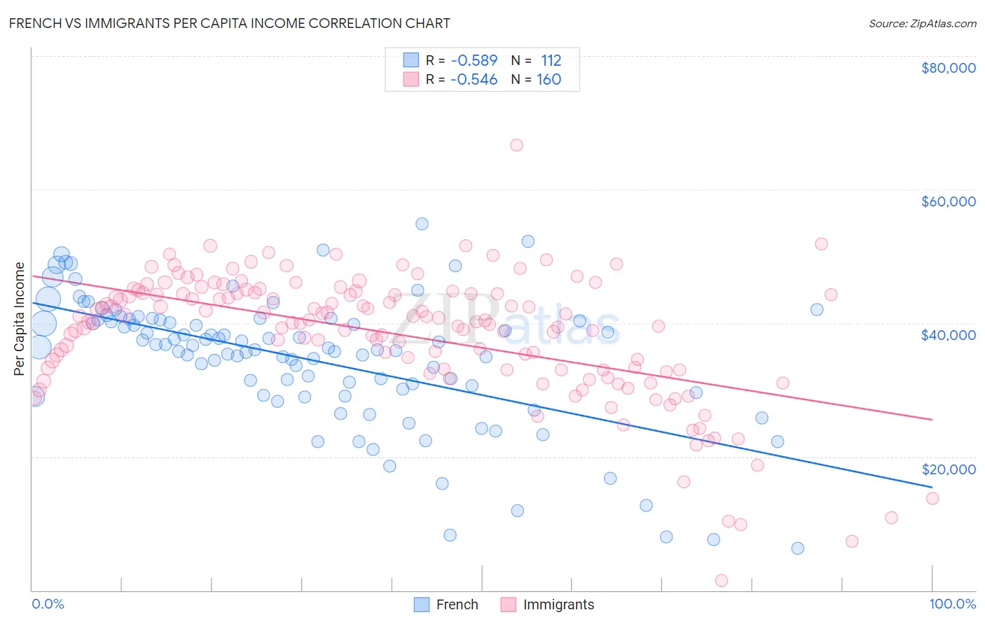 French vs Immigrants Per Capita Income