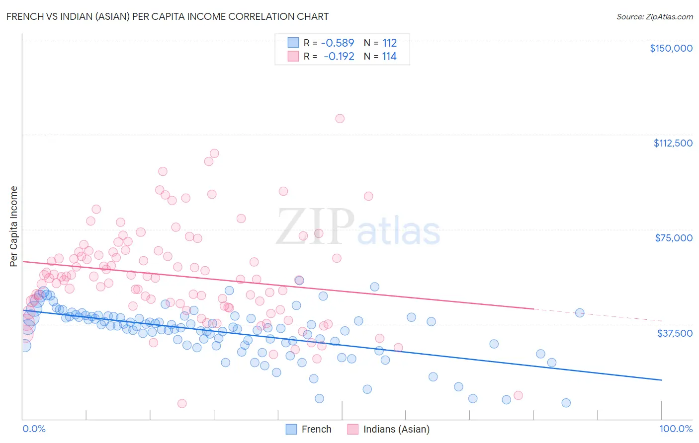 French vs Indian (Asian) Per Capita Income