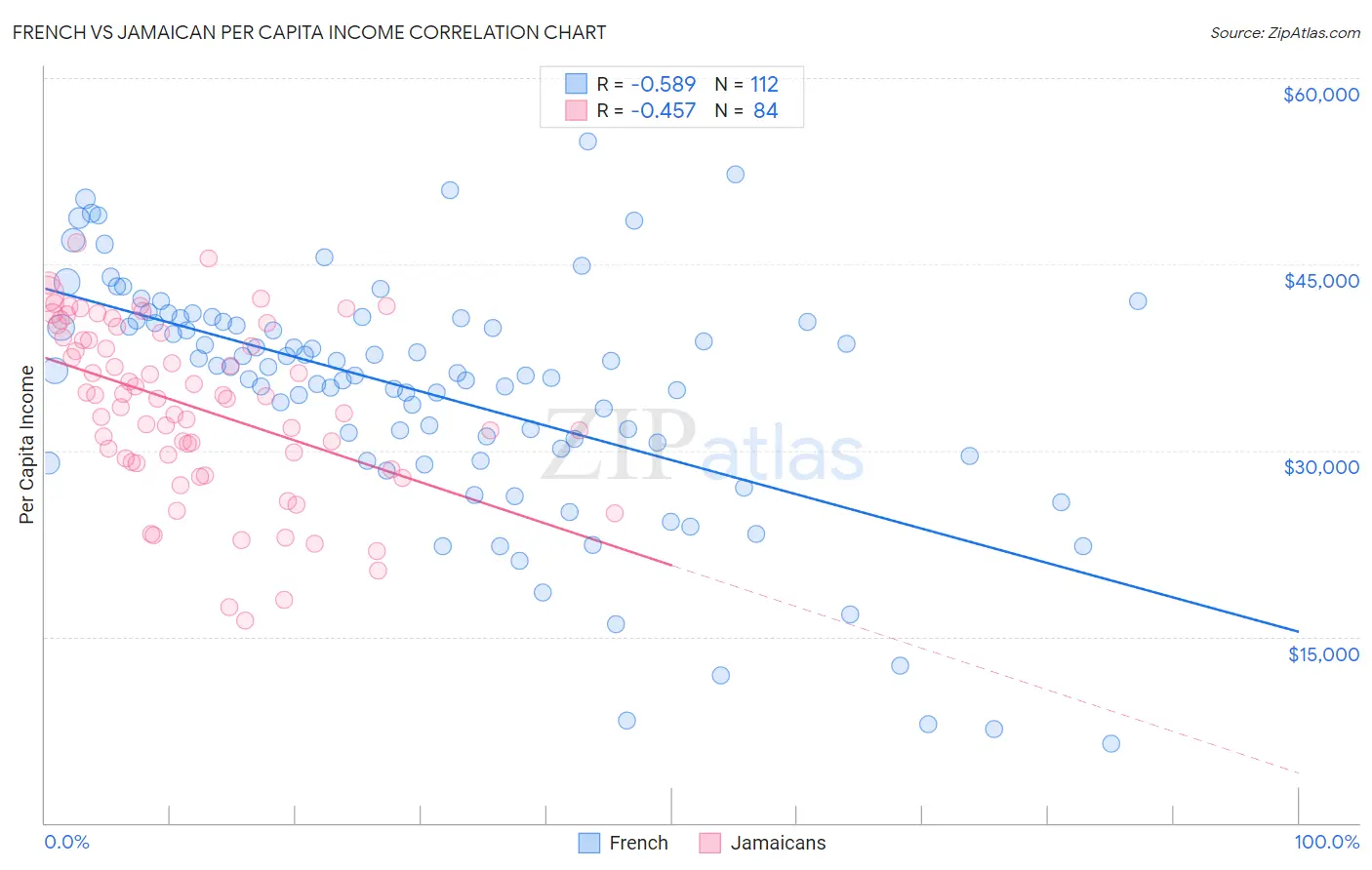 French vs Jamaican Per Capita Income