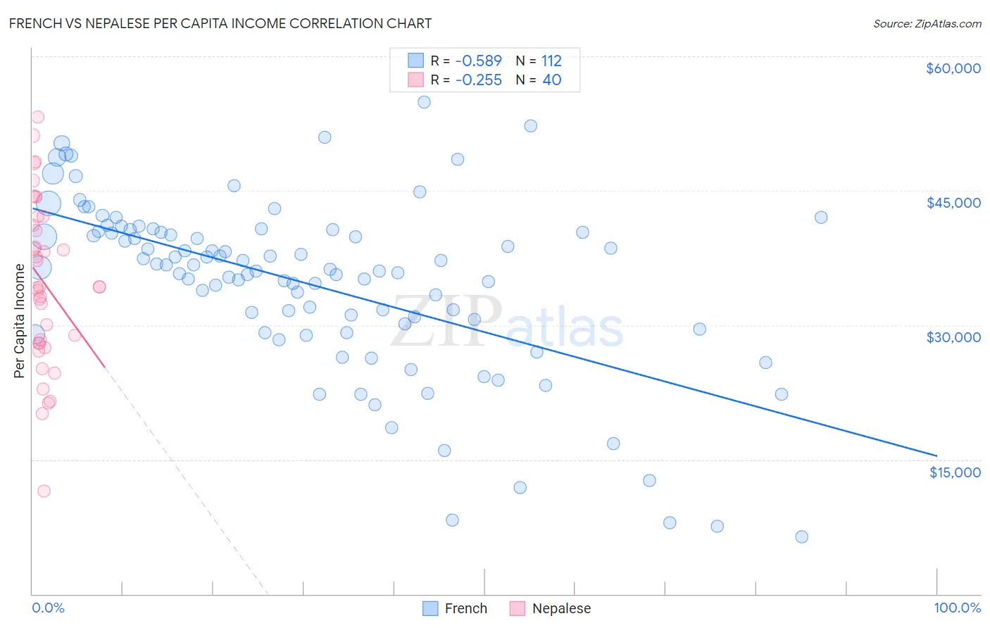 French vs Nepalese Per Capita Income