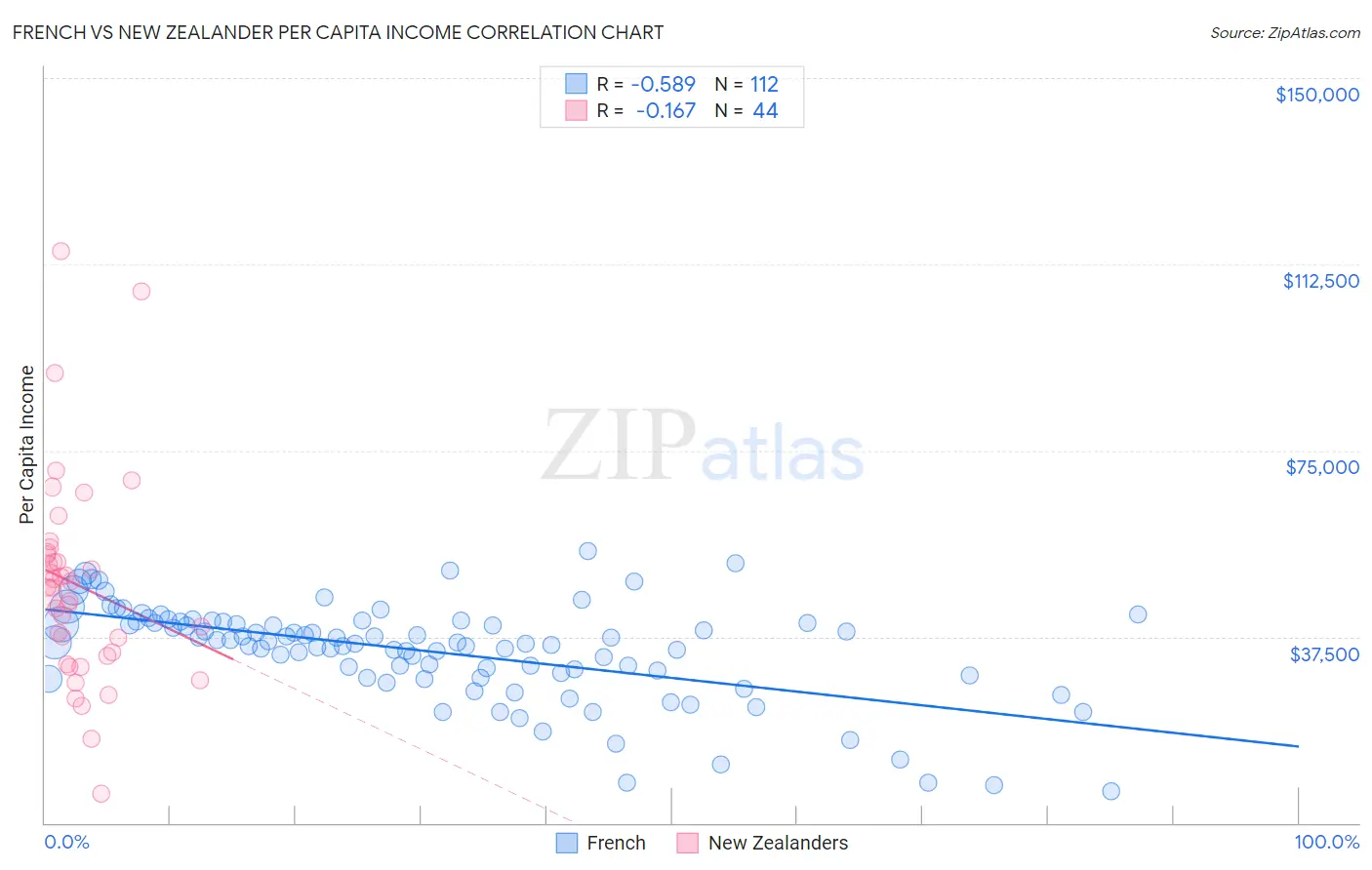 French vs New Zealander Per Capita Income