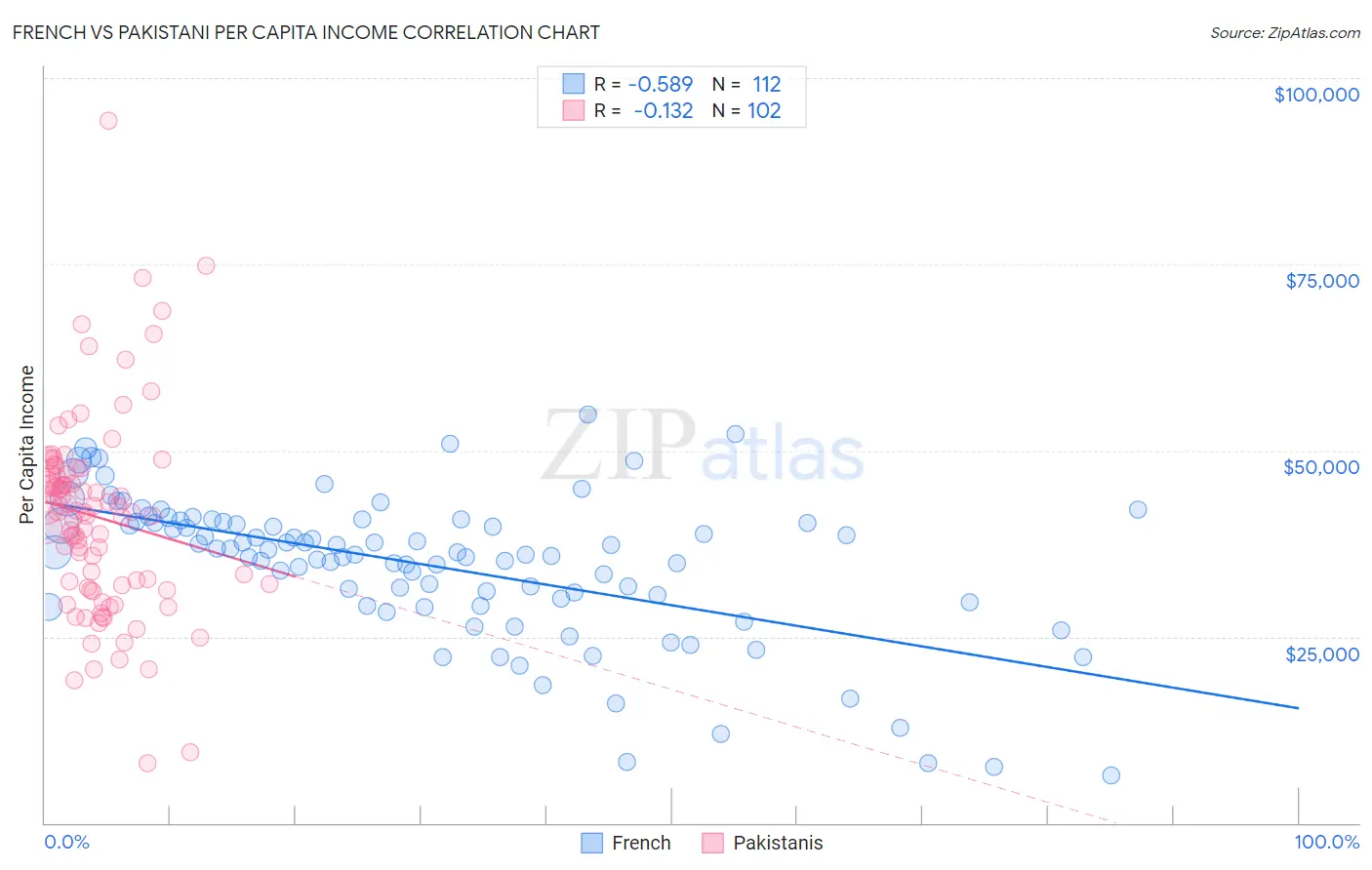 French vs Pakistani Per Capita Income